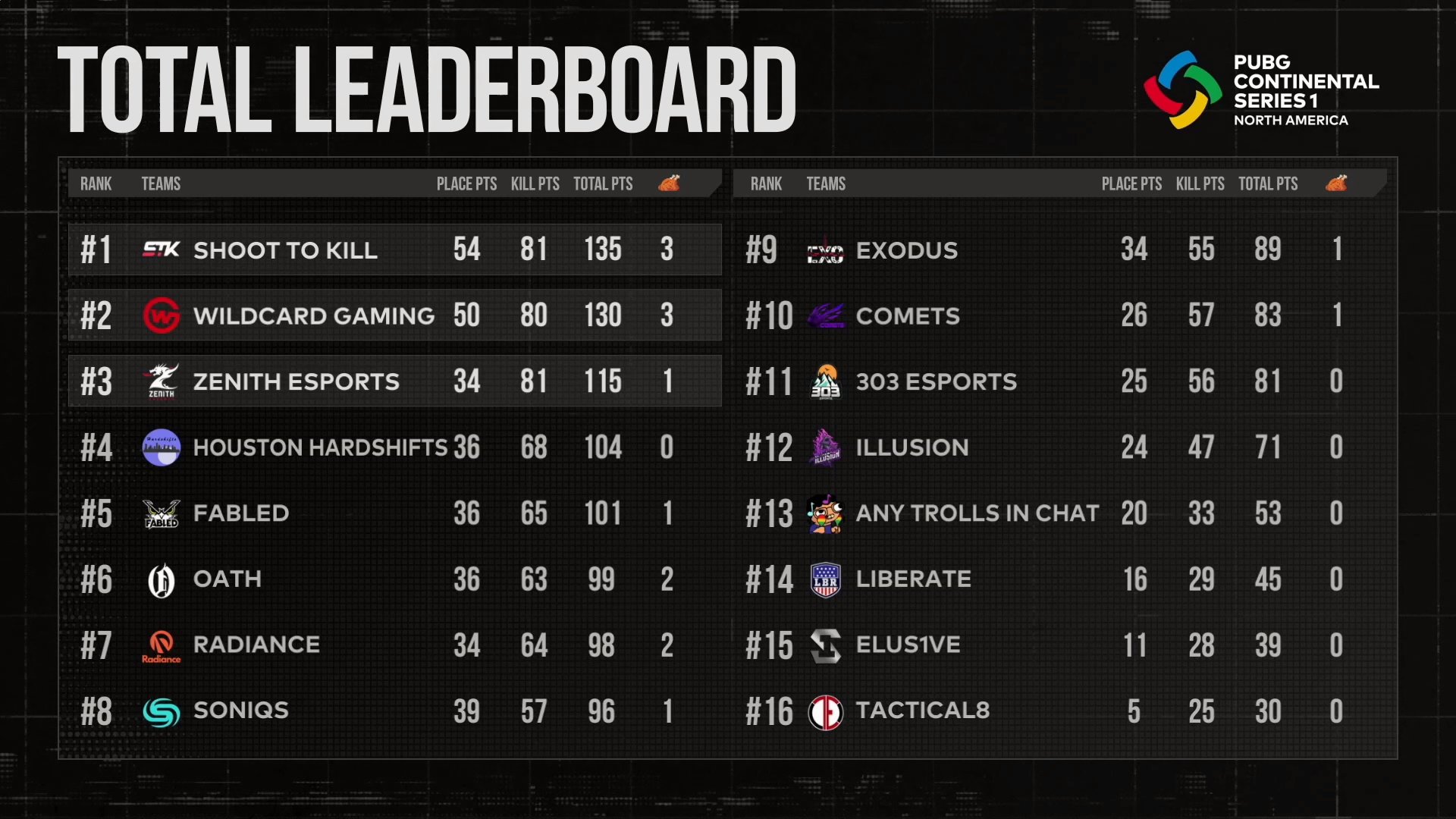 北京疯狂追分,争夺排名上升 北京疯狂追分,争夺排名上升