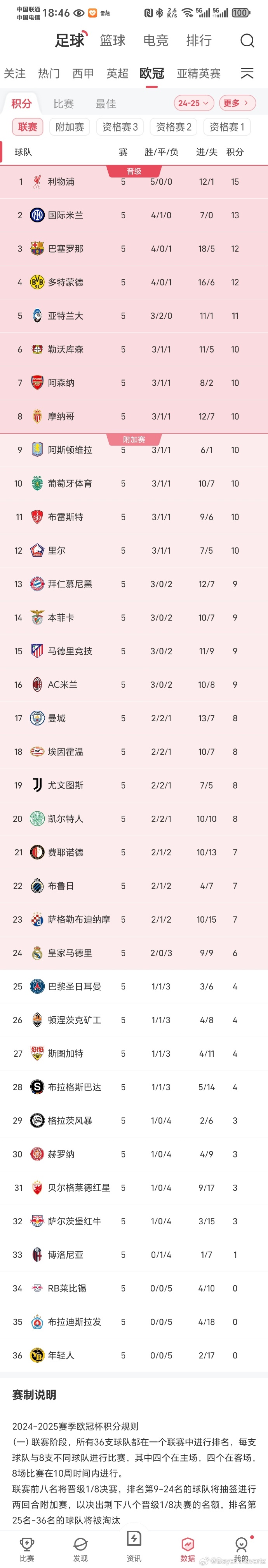 ysbSPORTS-莱比锡客场惊险获胜，稳固欧战资格