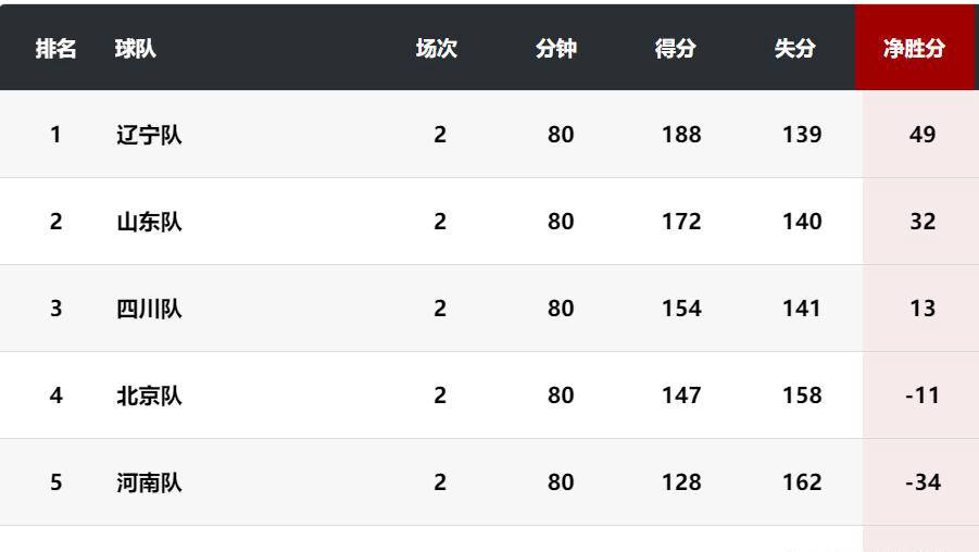 易胜博体育官方网站-长沙男篮再夺胜利，战绩暂列积分榜榜首
