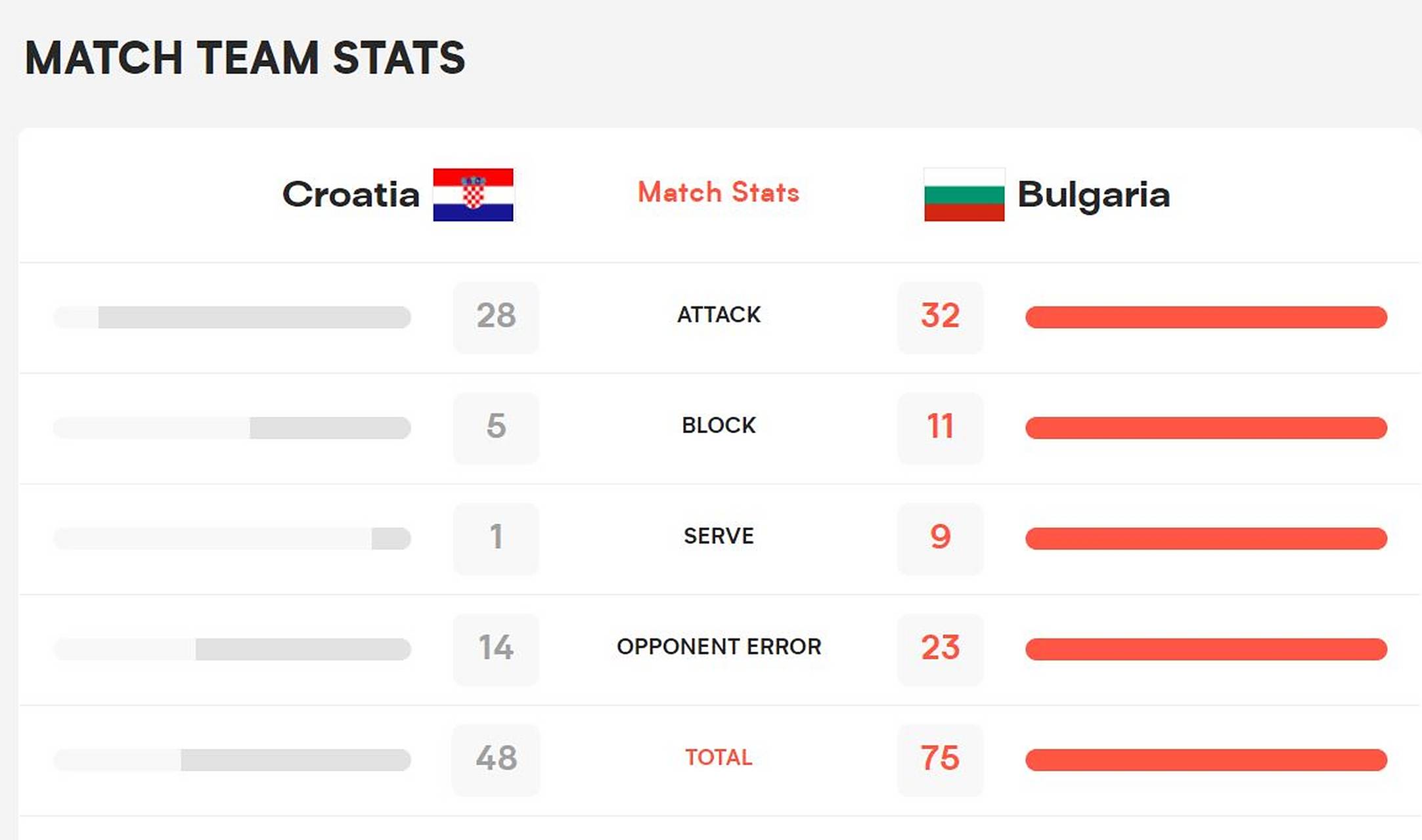 ysbSPORTS-克罗地亚战胜保加利亚，夺得胜利