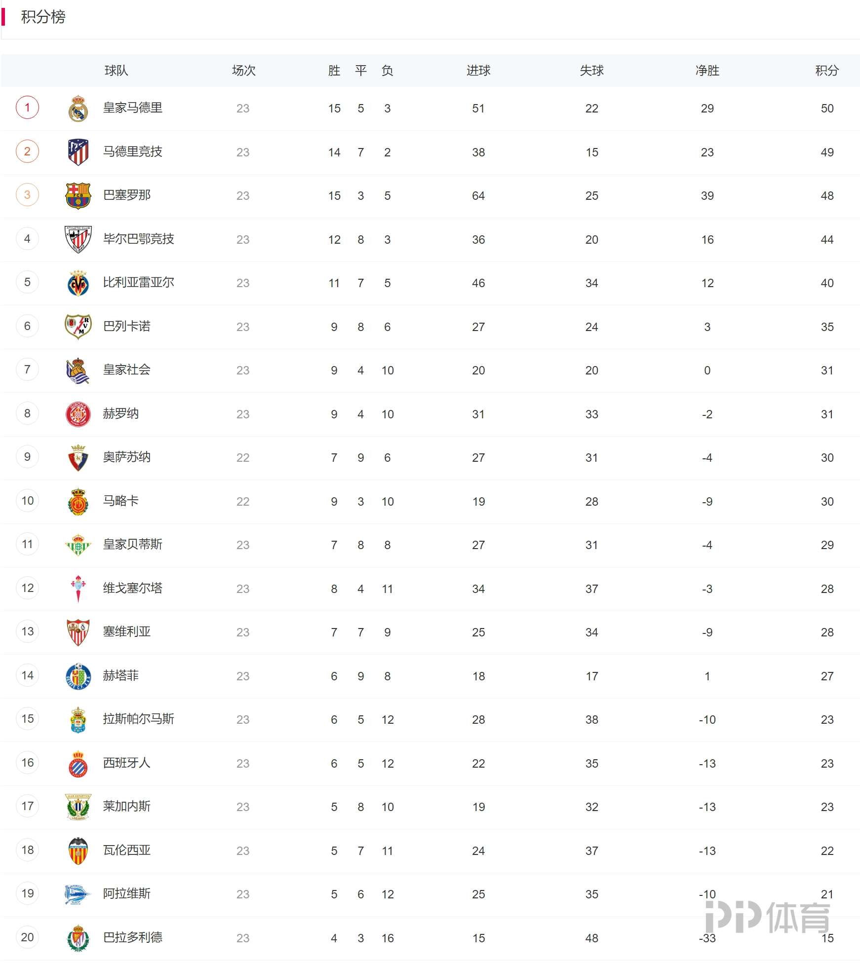 易胜博体育-塞维利亚主场大胜，登顶积分榜