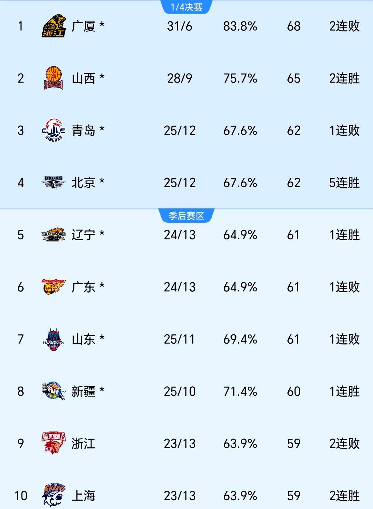 ysbSPORTS-球队战绩褒贬不一，篮球职业生涯岌岌可危
