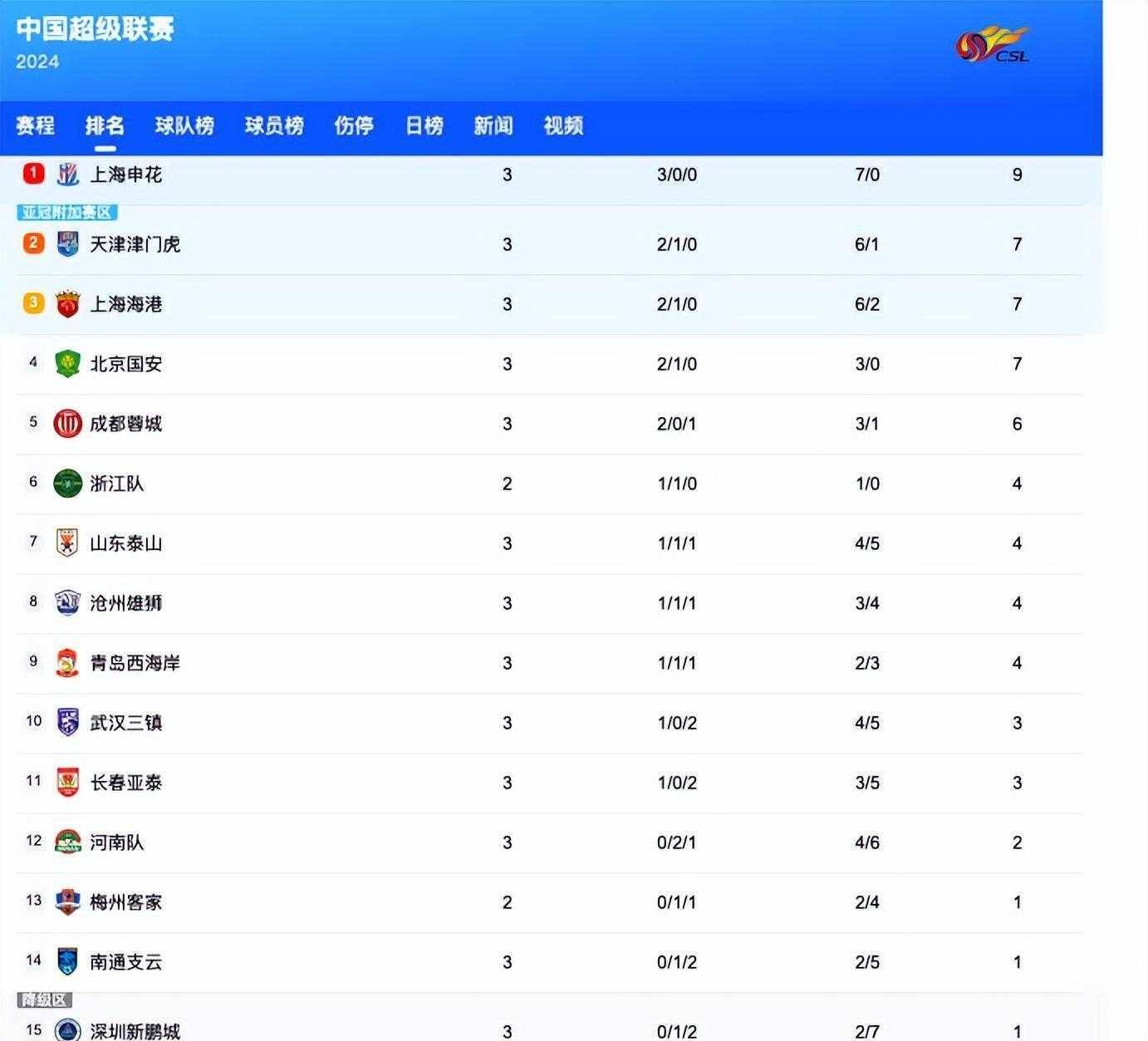 易胜博体育官方网站-富力主场不敌申花，积分榜位置有所下滑