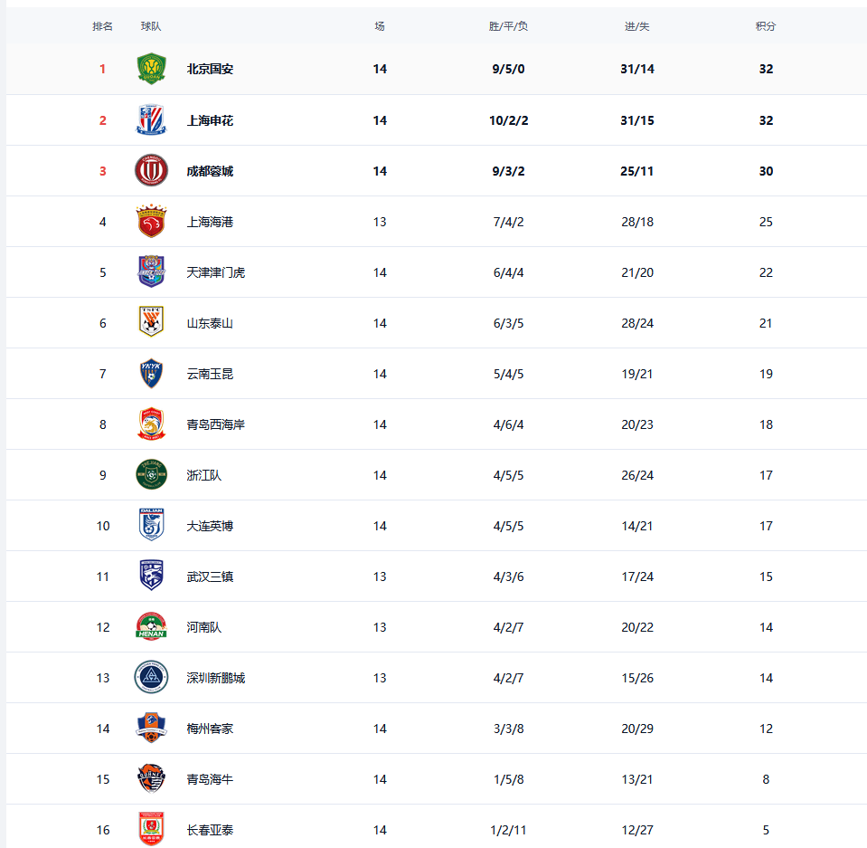 易胜博体育官方网站-国安告捷：北京主场击败重庆，积分榜上升