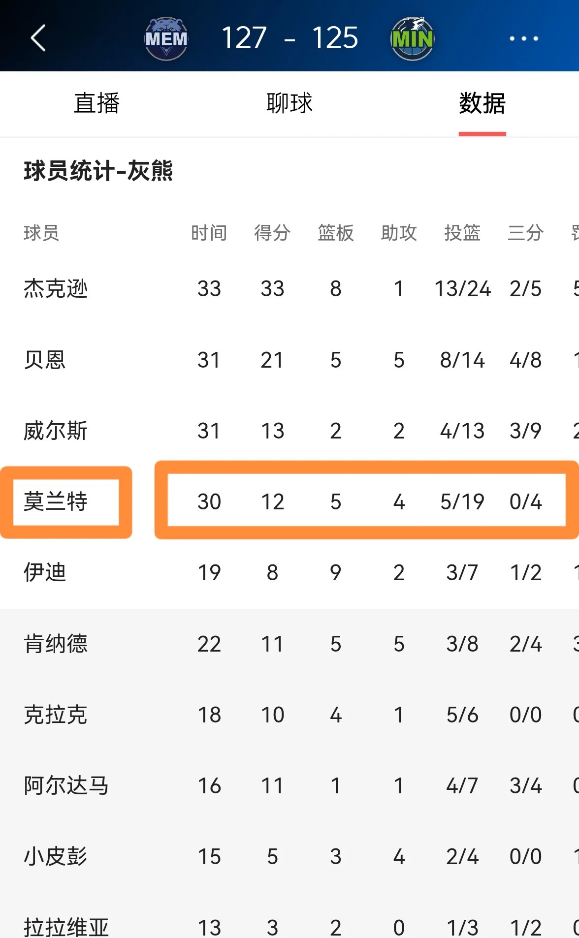 易胜博体育-灰熊击败森林狼，莫兰特轰下30分