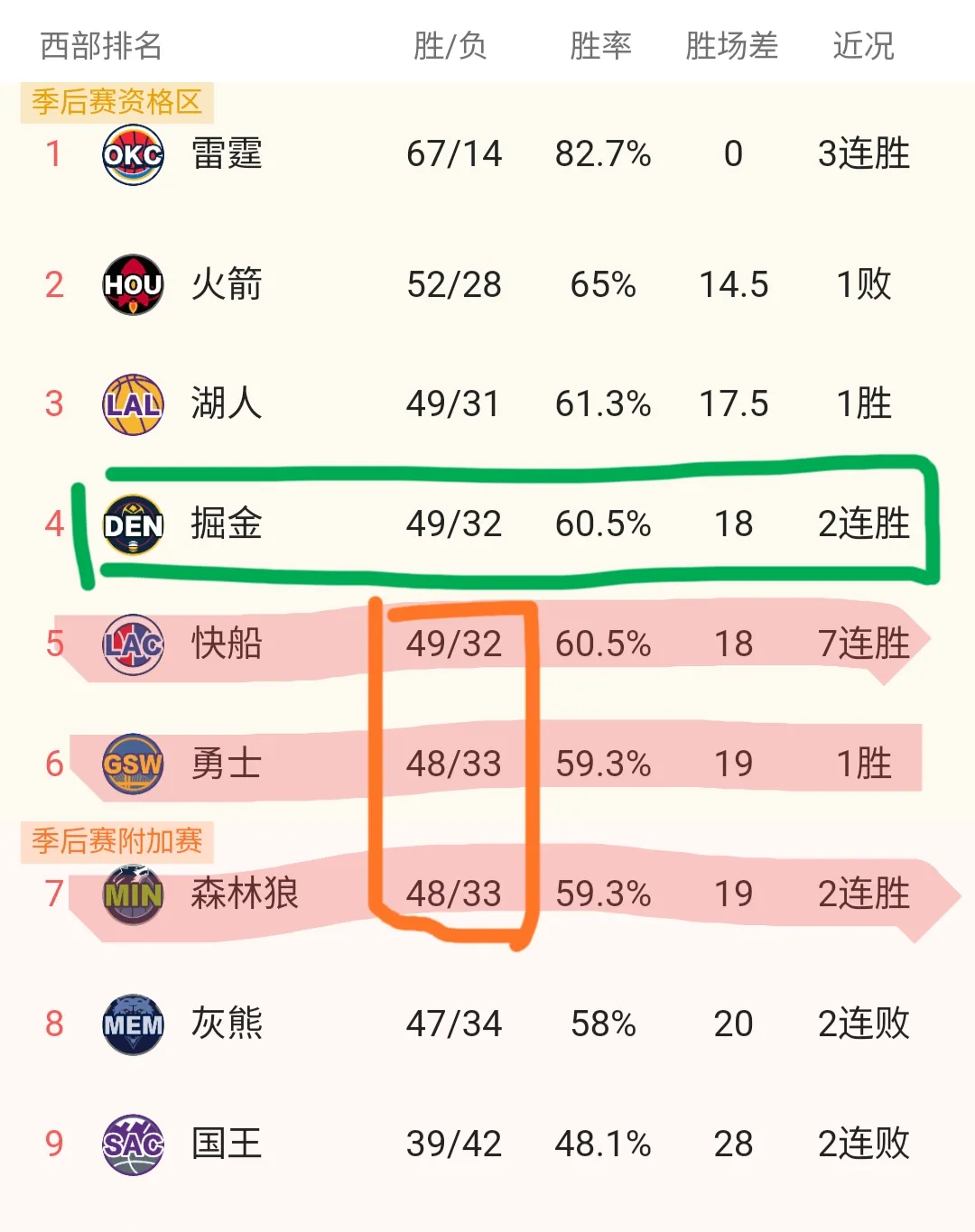 易胜博体育官方网站-NBA常规赛：火箭队遭遇连败，西部排名下滑