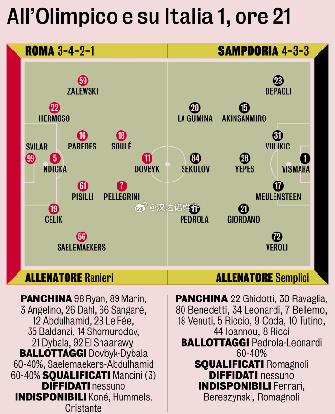 ysbSPORTS-桑普多利亚主场击败亚特兰大，继续前进