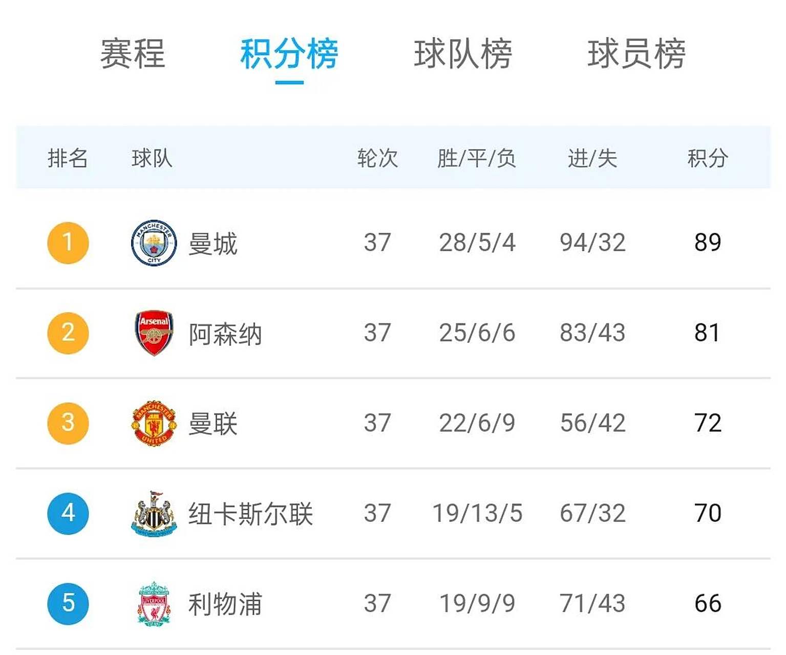 切尔西客场大胜,积分榜上升 切尔西客场大胜,积分榜上升